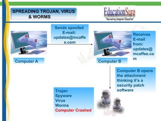 SPREADING TROJAN, VIRUS  & WORMS   Sends spoofed  E-mail:  [email_address] Computer A Receives E-mail from: [email_address] Computer B Computer B opens the attachment thinking it’s a security patch software Trojan Spyware Virus Worms Computer Crashed 