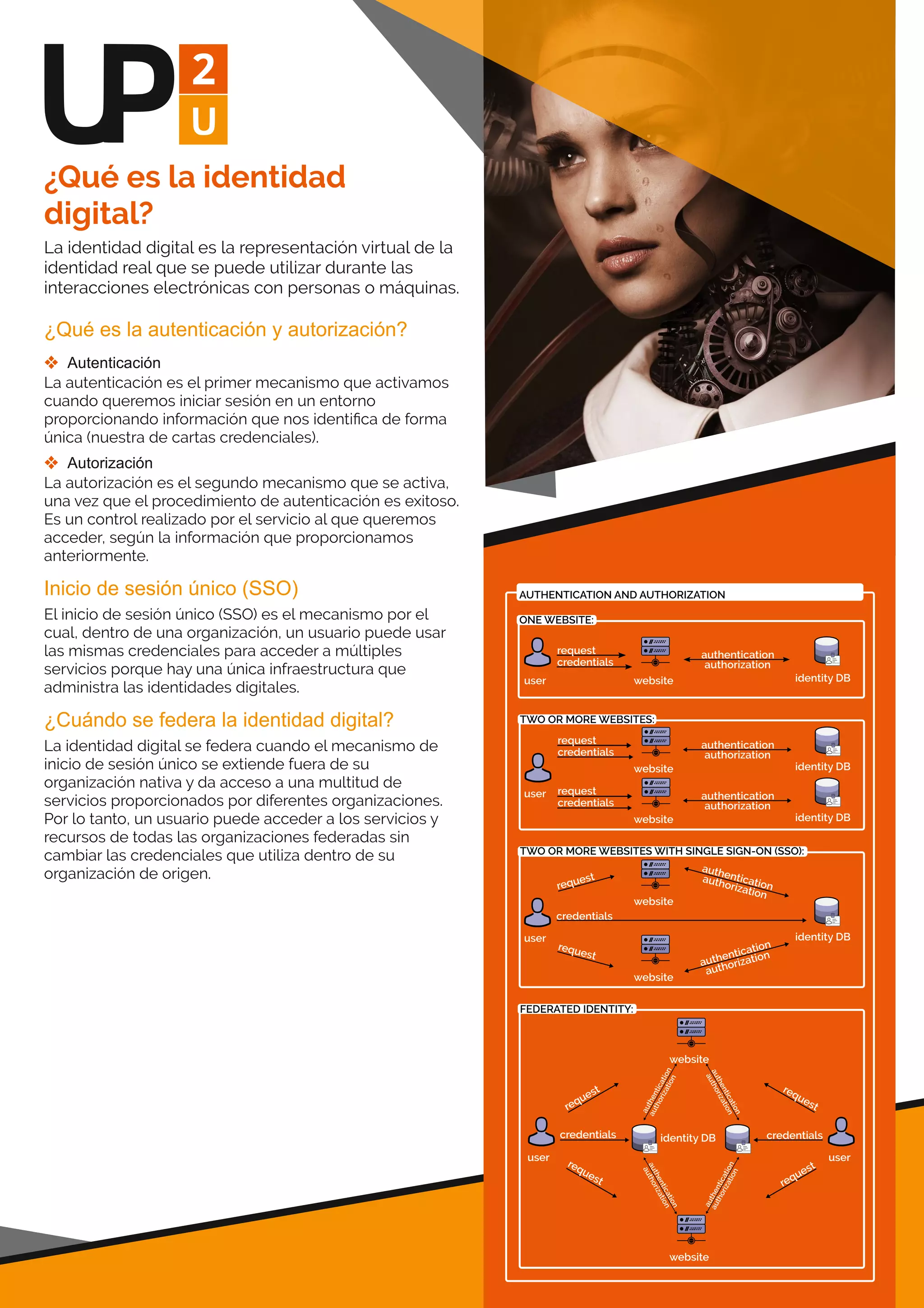 ¿Qué es la identidad
digital?
La identidad digital es la representación virtual de la
identidad real que se puede utilizar durante las
interacciones electrónicas con personas o máquinas.
¿Qué es la autenticación y autorización?
 Autenticación
La autenticación es el primer mecanismo que activamos
cuando queremos iniciar sesión en un entorno
proporcionando información que nos identiﬁca de forma
única (nuestra de cartas credenciales).
 Autorización
La autorización es el segundo mecanismo que se activa,
una vez que el procedimiento de autenticación es exitoso.
Es un control realizado por el servicio al que queremos
acceder, según la información que proporcionamos
anteriormente.
Inicio de sesión único (SSO)
El inicio de sesión único (SSO) es el mecanismo por el
cual, dentro de una organización, un usuario puede usar
las mismas credenciales para acceder a múltiples
servicios porque hay una única infraestructura que
administra las identidades digitales.
¿Cuándo se federa la identidad digital?
La identidad digital se federa cuando el mecanismo de
inicio de sesión único se extiende fuera de su
organización nativa y da acceso a una multitud de
servicios proporcionados por diferentes organizaciones.
Por lo tanto, un usuario puede acceder a los servicios y
recursos de todas las organizaciones federadas sin
cambiar las credenciales que utiliza dentro de su
organización de origen.
 