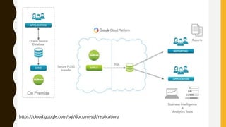 https://cloud.google.com/sql/docs/mysql/replication/
 
