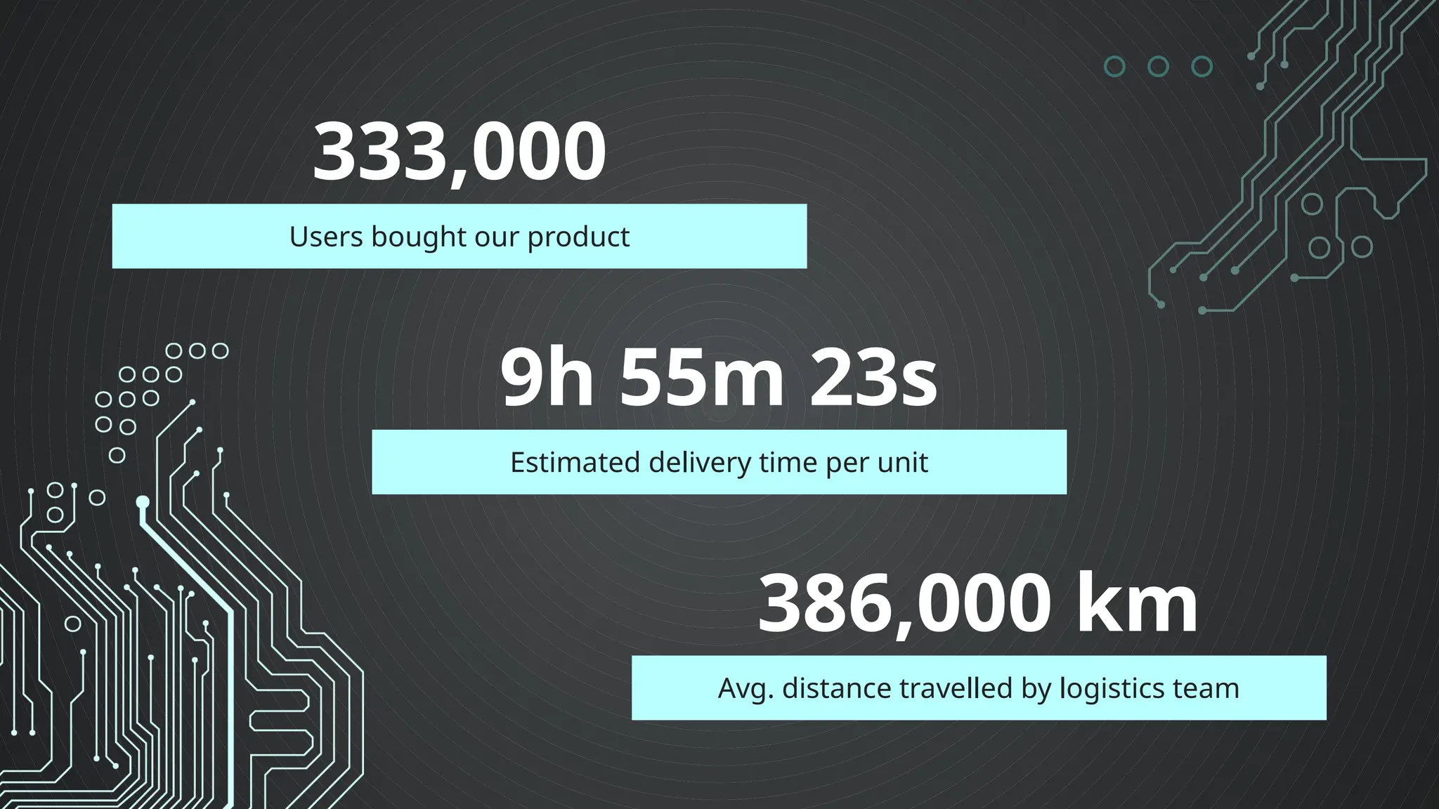 Estimated delivery time per unit
9h 55m 23s
333,000
Users bought our product
386,000 km
Avg. distance travelled by logistics team
 