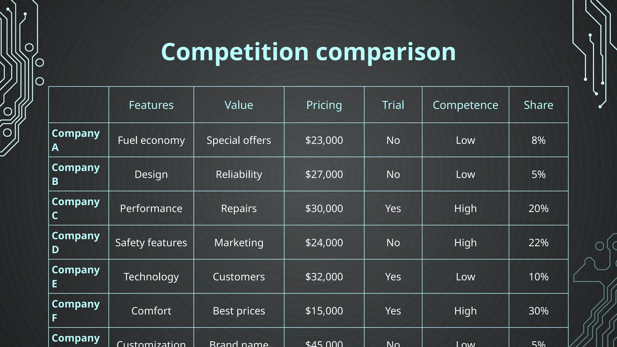 Competition comparison
Features Value Pricing Trial Competence Share
Company
A
Fuel economy Special offers $23,000 No Low 8%
Company
B
Design Reliability $27,000 No Low 5%
Company
C
Performance Repairs $30,000 Yes High 20%
Company
D
Safety features Marketing $24,000 No High 22%
Company
E
Technology Customers $32,000 Yes Low 10%
Company
F
Comfort Best prices $15,000 Yes High 30%
Company
 