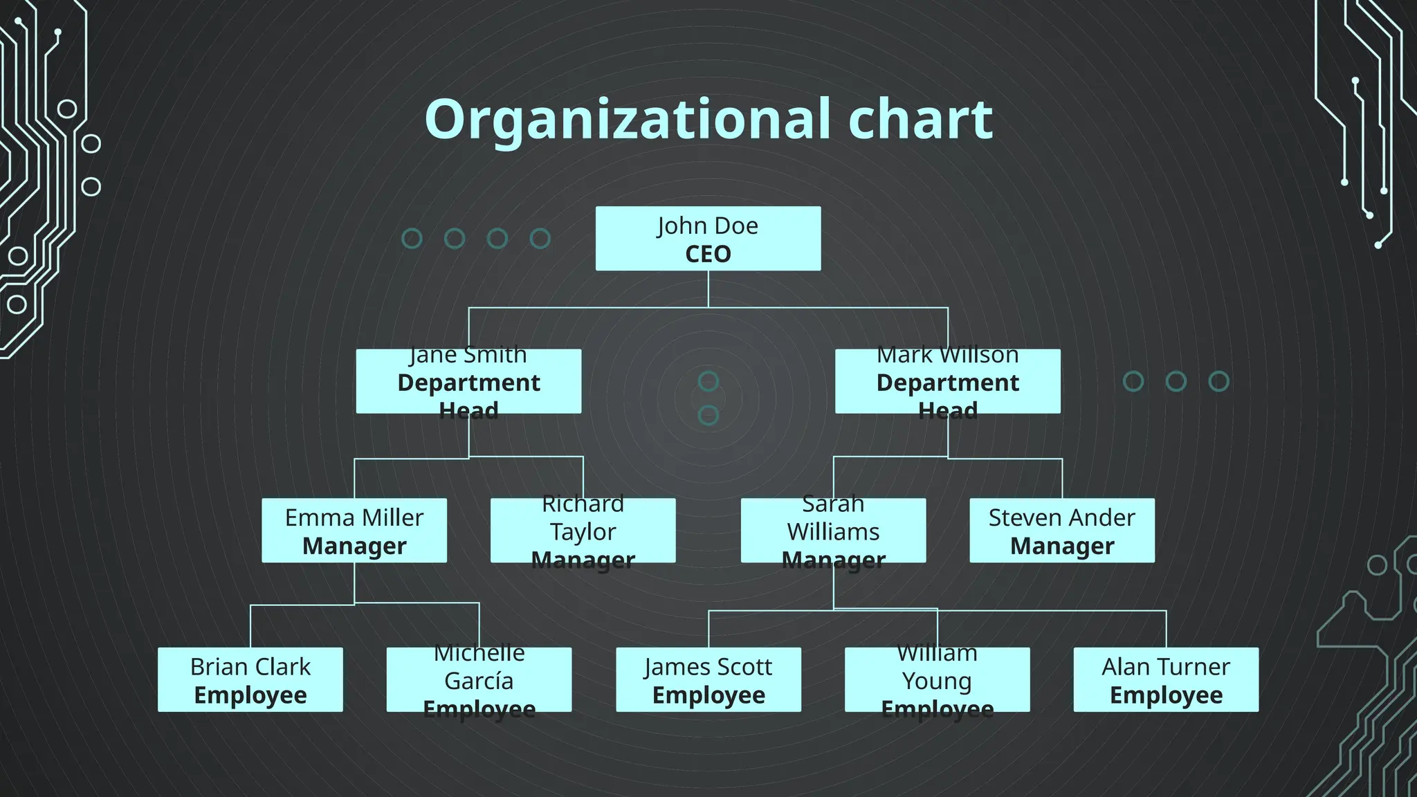 Organizational chart
John Doe
CEO
Jane Smith
Department
Head
Mark Willson
Department
Head
Steven Ander
Manager
Sarah
Williams
Manager
Richard
Taylor
Manager
Emma Miller
Manager
William
Young
Employee
James Scott
Employee
Michelle
García
Employee
Brian Clark
Employee
Alan Turner
Employee
 