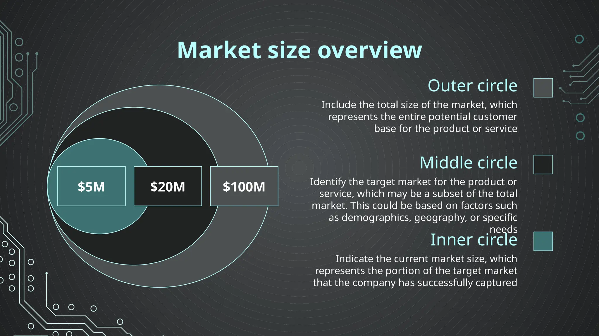 Market size overview
$100M
$20M
$5M
Outer circle
Include the total size of the market, which
represents the entire potential customer
base for the product or service
Middle circle
Identify the target market for the product or
service, which may be a subset of the total
market. This could be based on factors such
as demographics, geography, or specific
needs
Inner circle
Indicate the current market size, which
represents the portion of the target market
that the company has successfully captured
 