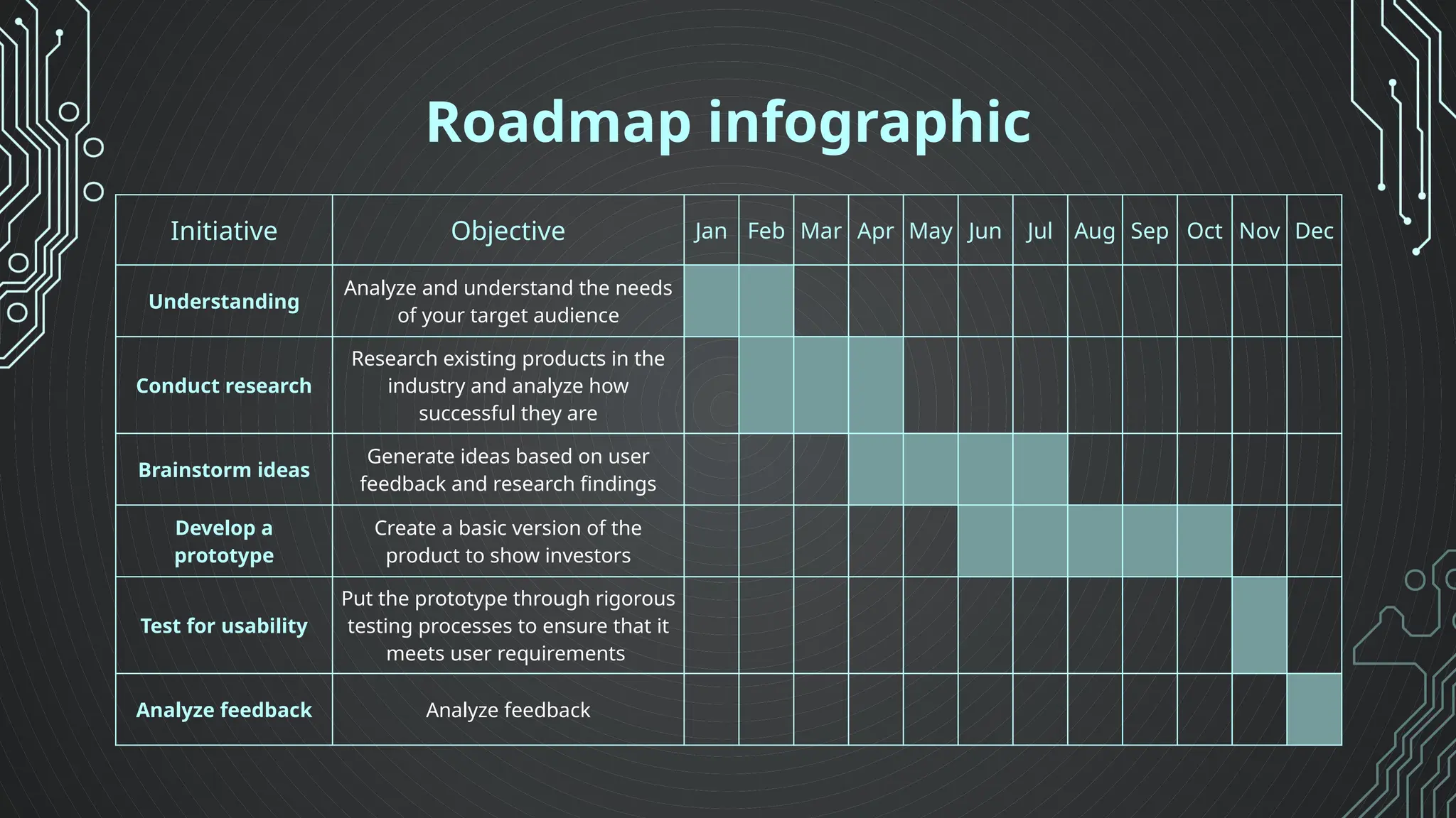 Roadmap infographic
Initiative Objective Jan Feb Mar Apr May Jun Jul Aug Sep Oct Nov Dec
Understanding
Analyze and understand the needs
of your target audience
Conduct research
Research existing products in the
industry and analyze how
successful they are
Brainstorm ideas
Generate ideas based on user
feedback and research findings
Develop a
prototype
Create a basic version of the
product to show investors
Test for usability
Put the prototype through rigorous
testing processes to ensure that it
meets user requirements
Analyze feedback Analyze feedback
 