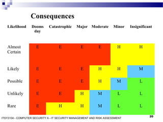 20
Consequences
Likelihood Dooms
day
Catastrophic Major Moderate Minor Insignificant
Almost
Certain
E E E E H H
Likely E E E H H M
Possible E E E H M L
Unlikely E E H M L L
Rare E H H M L L
ITSY3104 - COMPUTER SECURITY A - IT SECURITY MANAGEMENT AND RISK ASSESSMENT
 