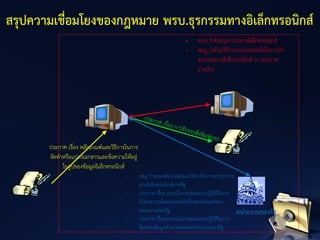 สรุปความเชื่อมโยงของกฎหมาย พรบ.ธุรกรรมทางอิเล็กทรอนิกส์
• พรบ.ว่าด้วยธุรกรรมทางอิเล็กทรอนิกส์
• พรฎ.ว่าด้วยวิธีการแบบปลอดภัยในการทา
ธุรกรรมทางอิเล็กทรอนิกส์ (+ ประกาศ
2 ฉบับ)
ประกาศ เรื่อง หลักเกณฑ์และวิธีการในการ
จัดทาหรือแปลงเอกสารและข้อความให้อยู่
ในรูปของข้อมูลอิเล็กทรอนิกส์
หน่วยงานของรัฐ
• พรฎ.กาหนดหลักเกณฑ์และวิธีการในการทาธุรกรรม
ทางอิเล็กทรอนิกส์ภาครัฐ
• ประกาศ เรื่อง แนวนโยบายและแนวปฏิบัติในการ
รักษาความมั่นคงปลอดภัยด้านสารสนเทศของ
หน่วยงานของรัฐ
• ประกาศ เรื่อง แนวนโยบายและแนวปฏิบัติในการ
คุ้มครองข้อมูลส่วนบุคคลของหน่วยงานของรัฐ
 