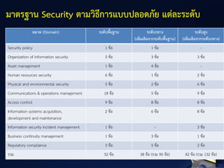 มาตรฐาน Security ตามวิธีการแบบปลอดภัย แต่ละระดับ
หมวด (Domain) ระดับพื้นฐาน ระดับกลาง
(เพิ่มเติมจากระดับพื้นฐาน)
ระดับสูง
(เพิ่มเติมจากระดับกลาง)
Security policy 1 ข้อ 1 ข้อ -
Organization of information security 5 ข้อ 3 ข้อ 3 ข้อ
Asset management 1 ข้อ 4 ข้อ -
Human resources security 6 ข้อ 1 ข้อ 2 ข้อ
Physical and environmental security 5 ข้อ 2 ข้อ 6 ข้อ
Communications & operations management 18 ข้อ 5 ข้อ 9 ข้อ
Access control 9 ข้อ 8 ข้อ 8 ข้อ
Information systems acquisition,
development and maintenance
2 ข้อ 6 ข้อ 8 ข้อ
Information security incident management 1 ข้อ - 3 ข้อ
Business continuity management 1 ข้อ 3 ข้อ 1 ข้อ
Regulatory compliance 3 ข้อ 5 ข้อ 2 ข้อ
รวม 52 ข้อ 38 ข้อ (รวม 90 ข้อ) 42 ข้อ (รวม 132 ข้อ)
 