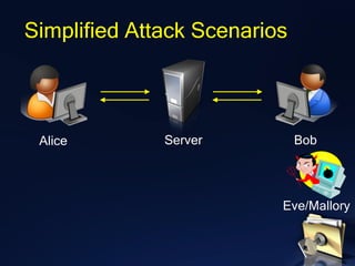 Alice
Simplified Attack Scenarios
Server Bob
Eve/Mallory
 