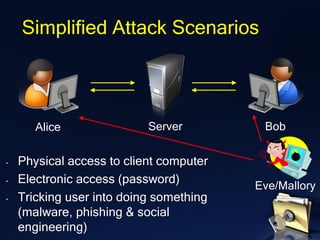 Alice
Simplified Attack Scenarios
Server Bob
- Physical access to client computer
- Electronic access (password)
- Tricking user into doing something
(malware, phishing & social
engineering)
Eve/Mallory
 