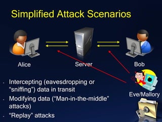 Alice
Simplified Attack Scenarios
Server Bob
- Intercepting (eavesdropping or
“sniffing”) data in transit
- Modifying data (“Man-in-the-middle”
attacks)
- “Replay” attacks
Eve/Mallory
 