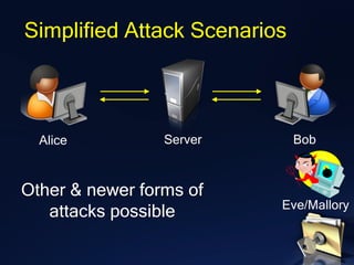Alice
Simplified Attack Scenarios
Server Bob
Other & newer forms of
attacks possible Eve/Mallory
 