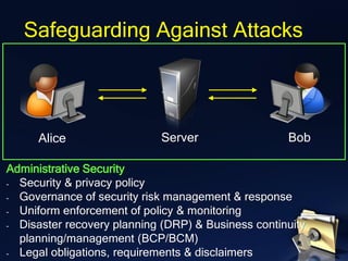Alice
Safeguarding Against Attacks
Server Bob
Administrative Security
- Security & privacy policy
- Governance of security risk management & response
- Uniform enforcement of policy & monitoring
- Disaster recovery planning (DRP) & Business continuity
planning/management (BCP/BCM)
- Legal obligations, requirements & disclaimers
 