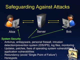 Alice
Safeguarding Against Attacks
Server Bob
System Security
- Antivirus, antispyware, personal firewall, intrusion
detection/prevention system (IDS/IPS), log files, monitoring
- Updates, patches, fixes of operating system vulnerabilities &
application vulnerabilities
- Redundancy (avoid “Single Point of Failure”)
- Honeypots
 