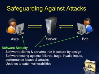 Alice
Safeguarding Against Attacks
Server Bob
Software Security
- Software (clients & servers) that is secure by design
- Software testing against failures, bugs, invalid inputs,
performance issues & attacks
- Updates to patch vulnerabilities
 