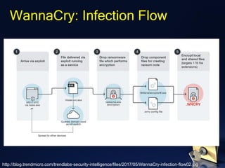 WannaCry: Infection Flow
http://blog.trendmicro.com/trendlabs-security-intelligence/files/2017/05/WannaCry-infection-flow02.jpg
 