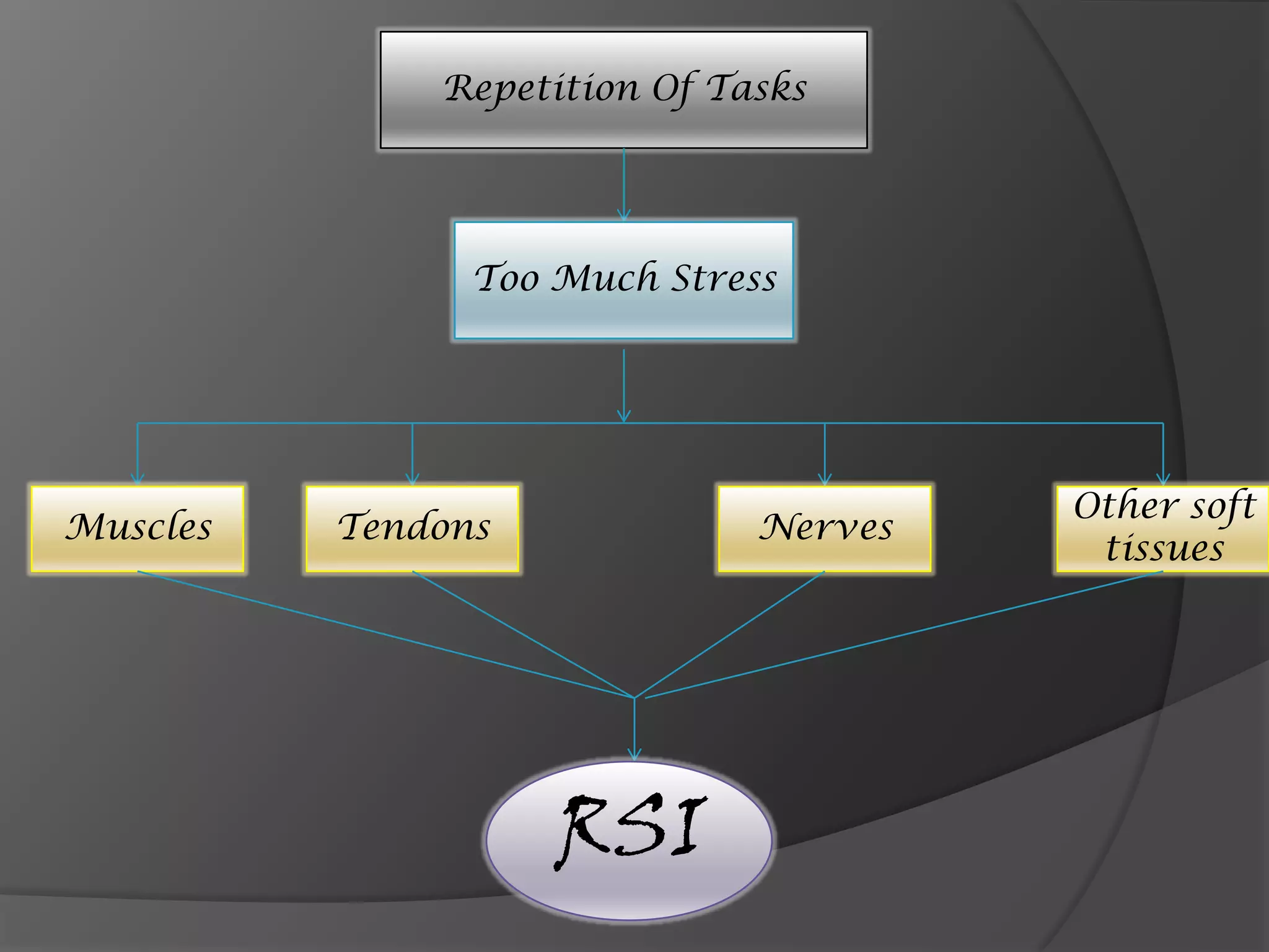Repetition Of Tasks




                Too Much Stress




                                       Other soft
Muscles   Tendons             Nerves
                                        tissues




                    RSI
 