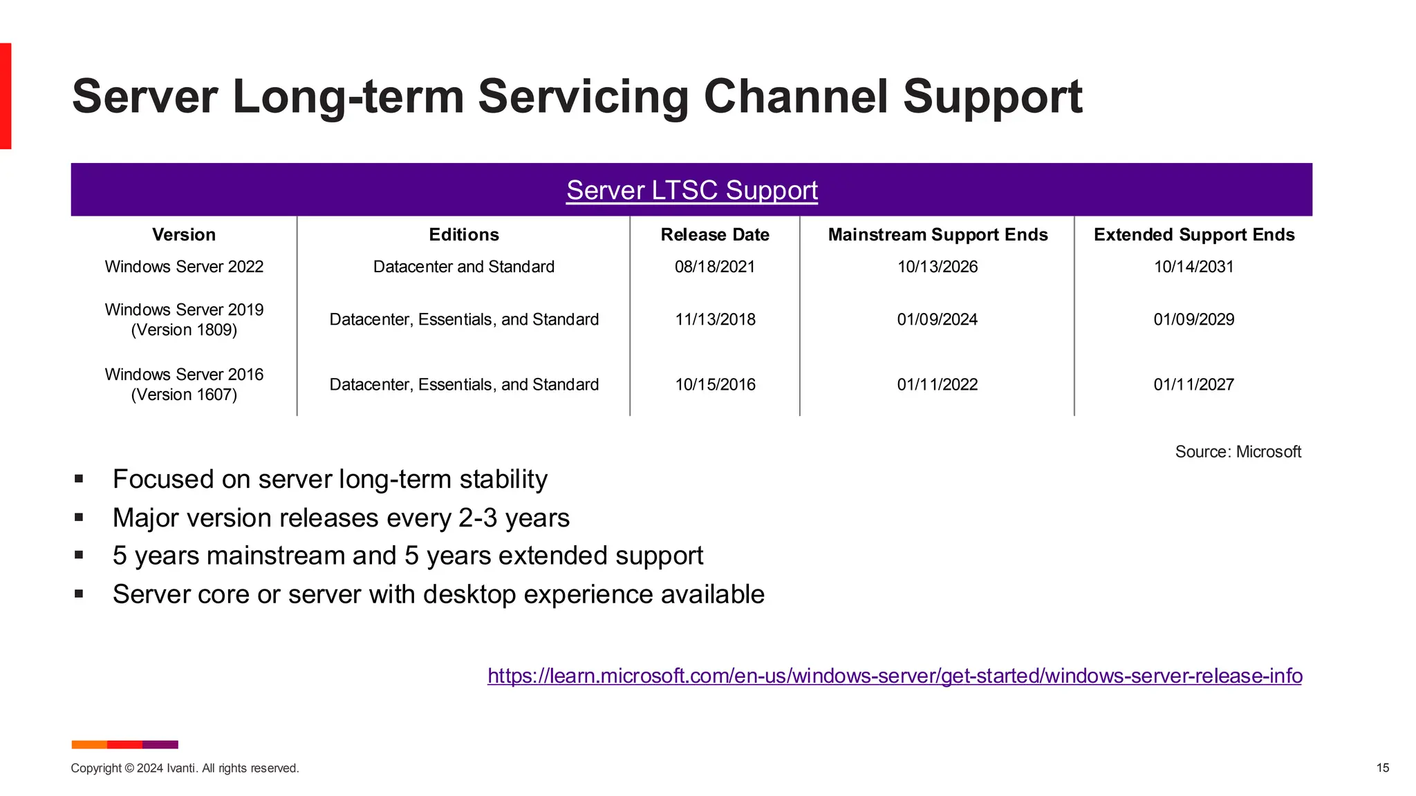 Copyright © 2024 Ivanti. All rights reserved. 15
Server Long-term Servicing Channel Support
Server LTSC Support
Version Editions Release Date Mainstream Support Ends Extended Support Ends
Windows Server 2022 Datacenter and Standard 08/18/2021 10/13/2026 10/14/2031
Windows Server 2019
(Version 1809)
Datacenter, Essentials, and Standard 11/13/2018 01/09/2024 01/09/2029
Windows Server 2016
(Version 1607)
Datacenter, Essentials, and Standard 10/15/2016 01/11/2022 01/11/2027
https://learn.microsoft.com/en-us/windows-server/get-started/windows-server-release-info
▪ Focused on server long-term stability
▪ Major version releases every 2-3 years
▪ 5 years mainstream and 5 years extended support
▪ Server core or server with desktop experience available
Source: Microsoft
 