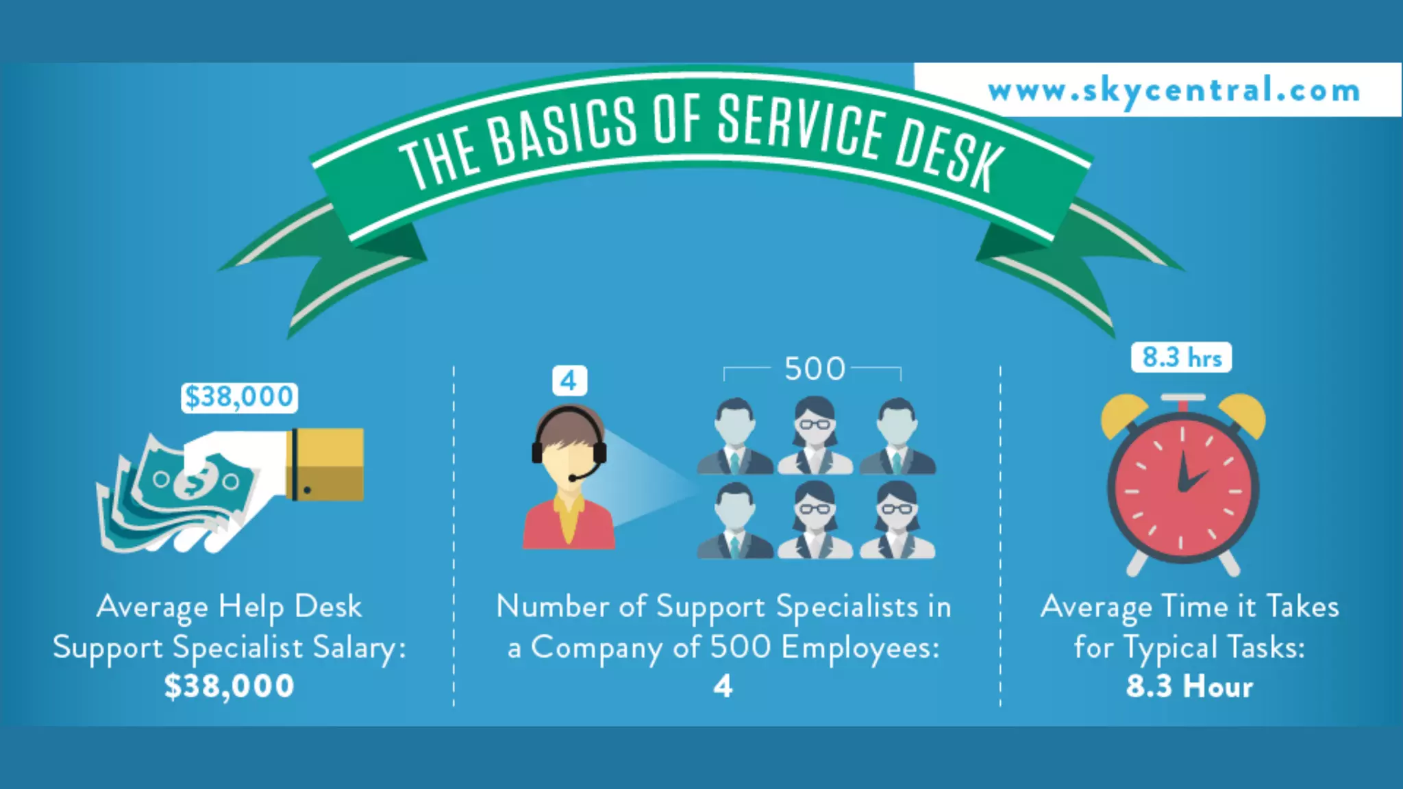 The Basics of Service Desk:
- Average Help Desk Support Specialist Salary: $38,000
- Number of Support Specialists in a Company of 500 Employees: 4
- Average Time it Takes for Typical Tasks: 8.3 Hours
 
