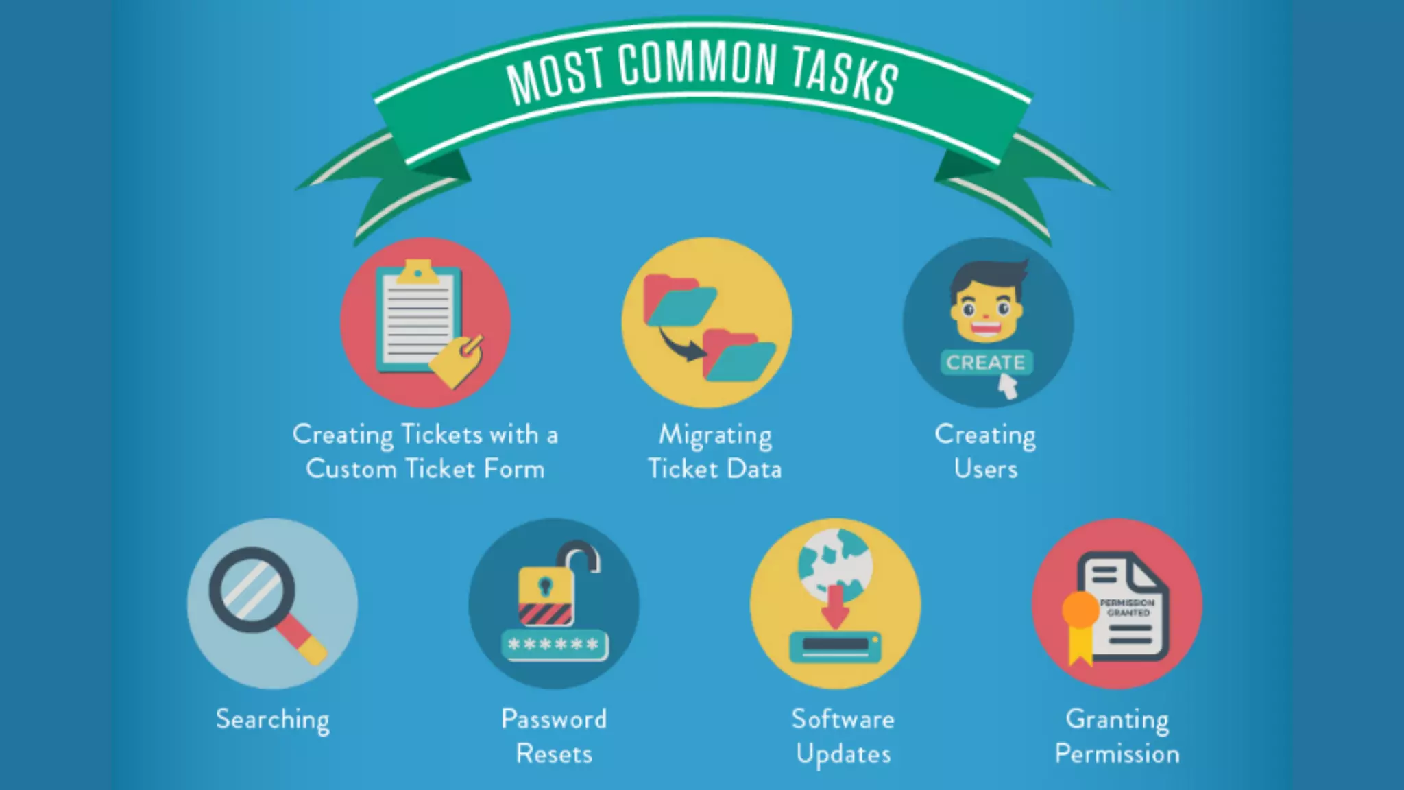 Most Common Tasks:
- Creating Tickets with a Custom Ticket Form
- Migrating Ticket Data
- Creating Users
- Searching
- Password Resets
- Software Updates
- Granting Permission
 