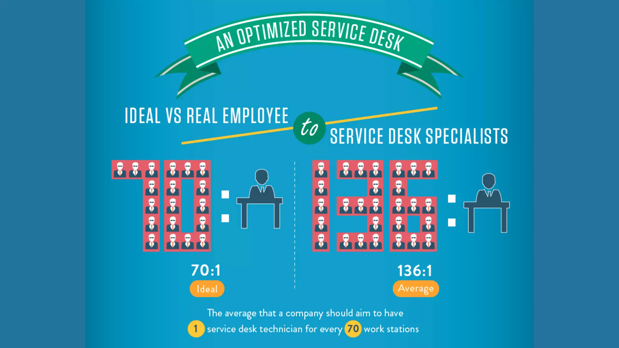 An Optimized Service Desk
“Ideal” Employee to Service Desk Specialist
Ratio: 70:1.
“Real” Employee to Service Desk Specialist
Ratio: 136:1
The average that a company should aim to
have is 1 service desk technician for every
70 work stations.
 