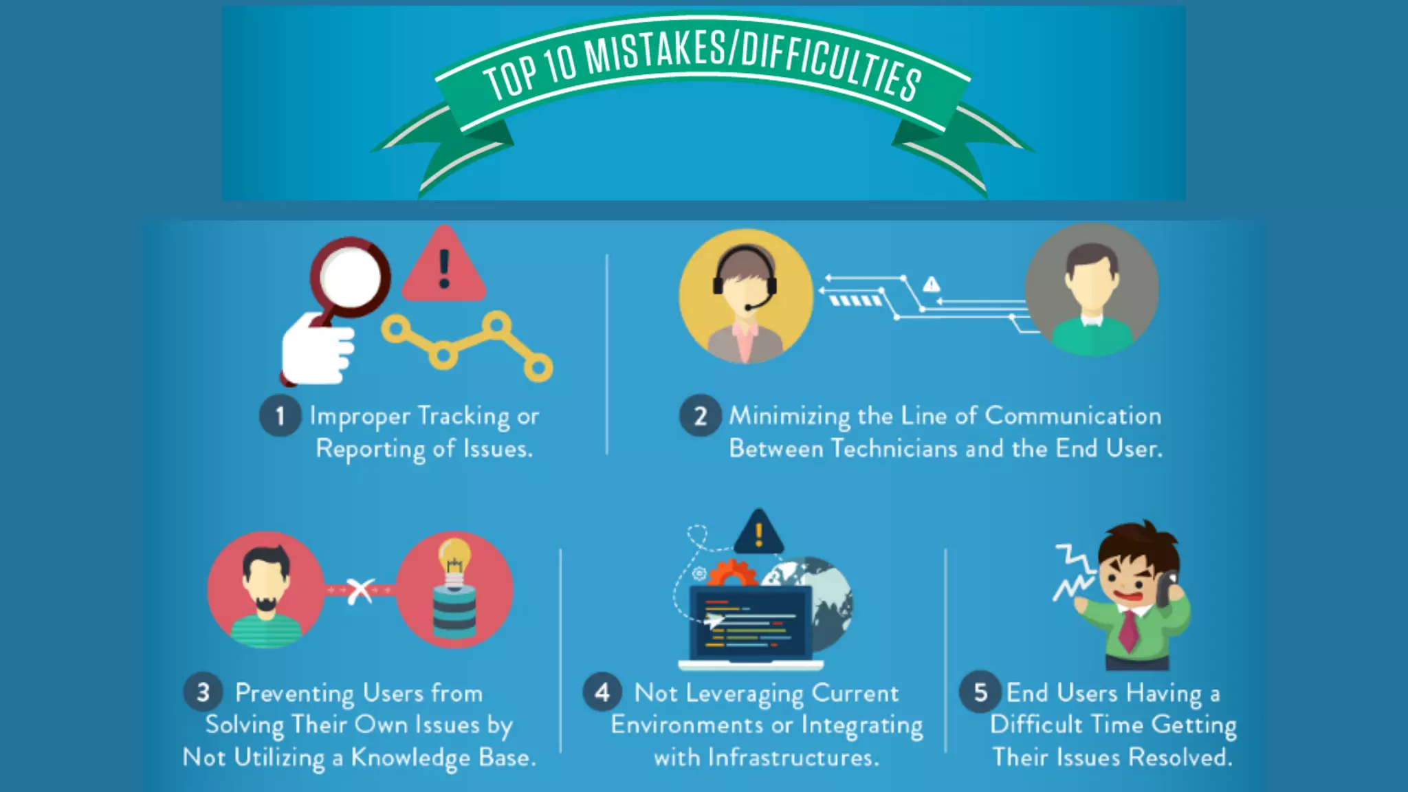 Top 10 Mistakes/Difficulties
1. Improper Tracking or Reporting of Issues
2. Minimizing the Line of Communication
Between Technicians and End User
3. Preventing Users from Solving Their Own
Issues by Not Utilizing a Knowledge Base
4. Not Leveraging Current Environments or
Integrating with Infrastructures
5. End Users Having a Difficult Time Getting
Their Issues Resolved
 