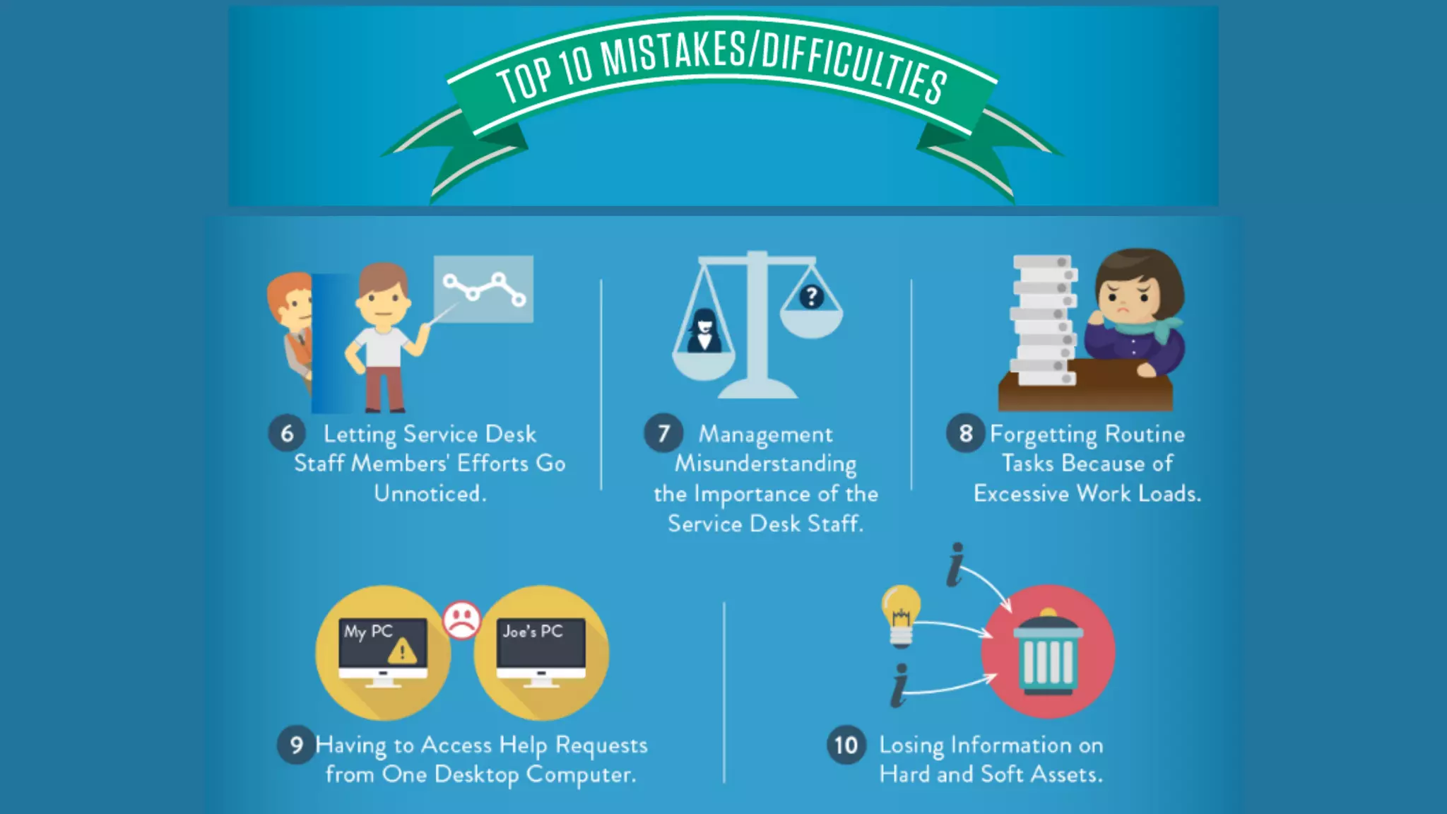 Top 10 Mistakes/Difficulties
6. Letting Service Desk Staff Members’ Efforts Go
Unnoticed Among Management and End Users
7. Management Misunderstanding the Importance of the
Service Desk Staff
8. Forgetting Routine Tasks Because of Excessive Work
Loads
9. Having to Access Help Requests from One Desktop
Computer
10. Losing Information on Hard and Soft Assets
 