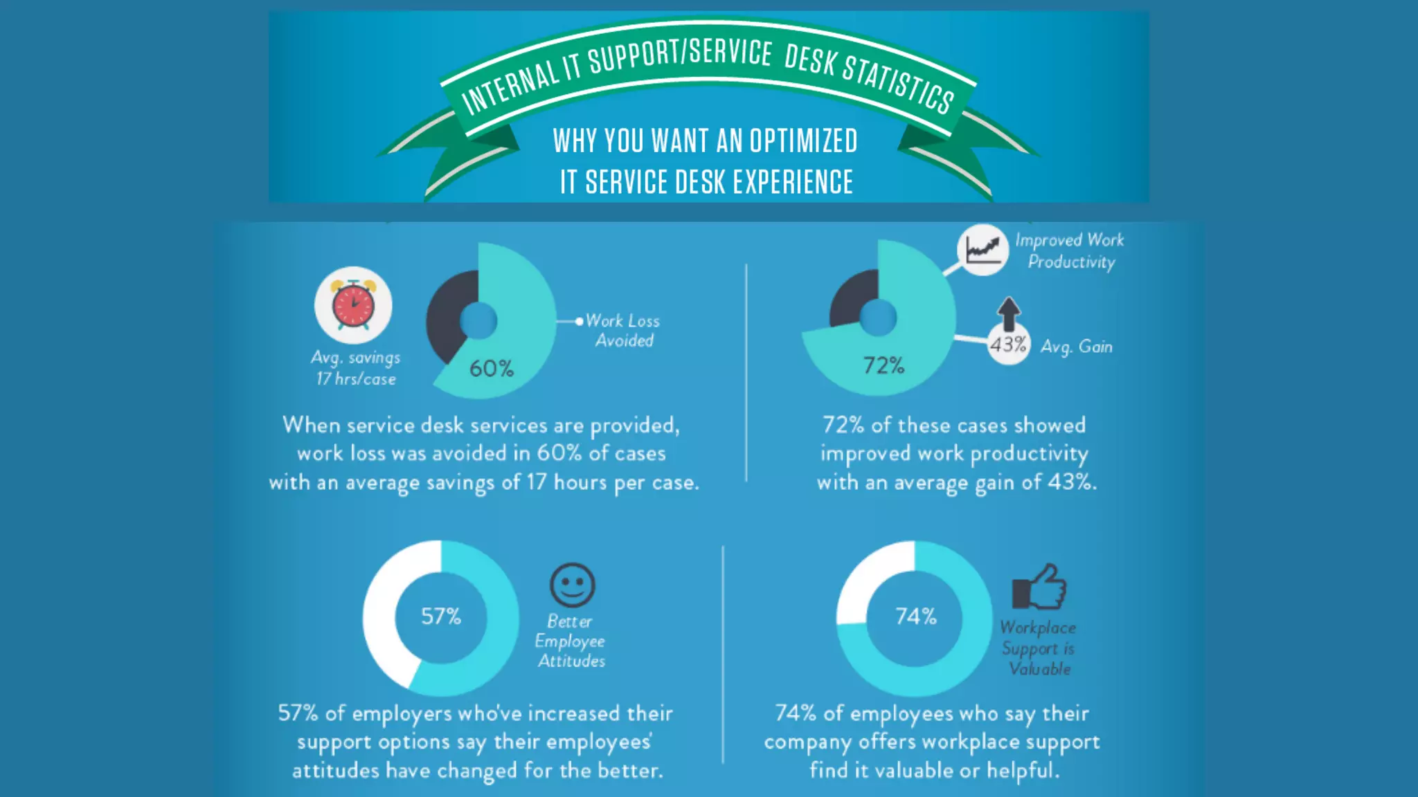 Internal IT Support/Service Desk Statistics - Why You Want an
Optimized IT Service Desk Experience:
- When service desk services are provided, work loss was
avoided in 60% of cases with an average savings of 17 hours
per case.
- 72% of these cases showed improved work productivity with
an average gain of 43%.
- 57% of employers who’ve increased their support options say
their employees’ attitudes have changed for the better
- 74% of employees who say their company offers workplace
support find it valuable or helpful.
 