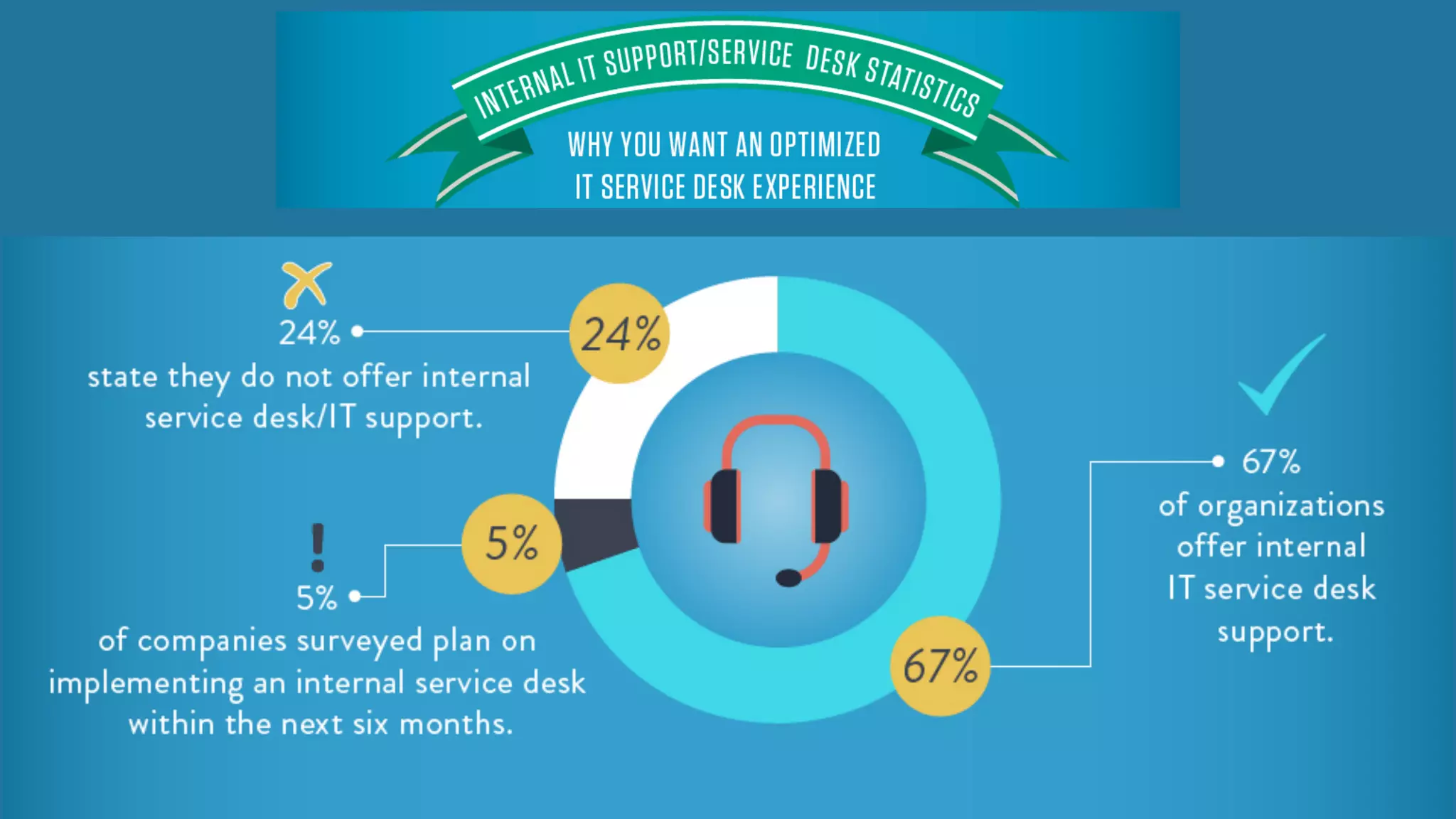 - 24% of companies state they do not offer internal service
desk/IT support.
- 5% of companies surveyed plan on implementing an internal
service desk within the next six months.
- 67% of organizations offer internal IT service desk support.
 