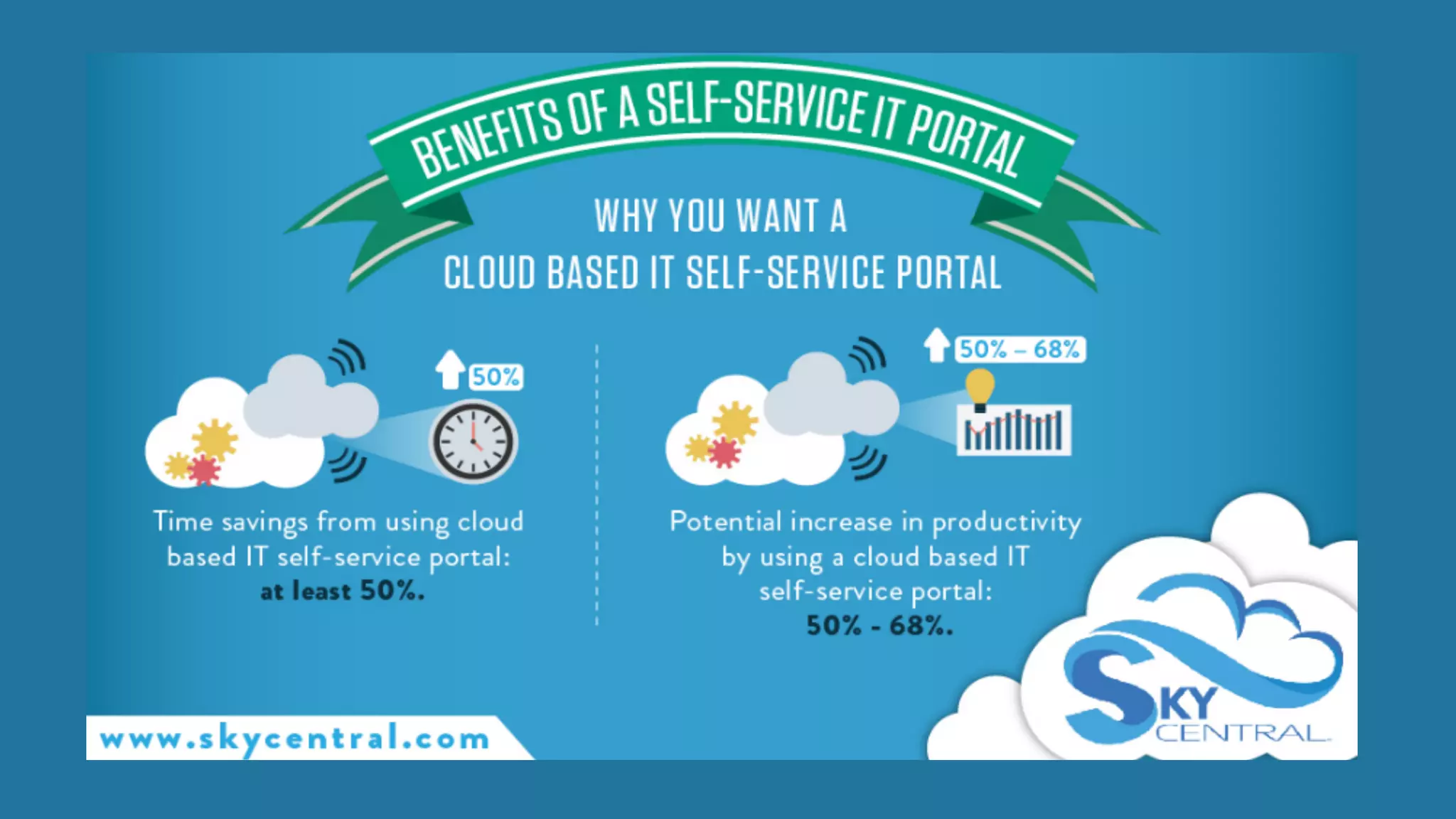 Benefits of a Self-Service IT Portal: Why You Want a Cloud Based IT
Self-Service Portal
- Time savings from using cloud based IT self-service portal: at
least 50%.
- Potential increase in productivity by using a cloud based IT self-
service portal: 50% - 68%.
 
