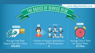 The Basics of Service Desk:
- Average Help Desk Support Specialist Salary: $38,000
- Number of Support Specialists in a Company of 500 Employees: 4
- Average Time it Takes for Typical Tasks: 8.3 Hours
 