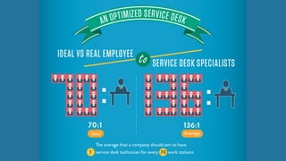 An Optimized Service Desk
“Ideal” Employee to Service Desk Specialist
Ratio: 70:1.
“Real” Employee to Service Desk Specialist
Ratio: 136:1
The average that a company should aim to
have is 1 service desk technician for every
70 work stations.
 