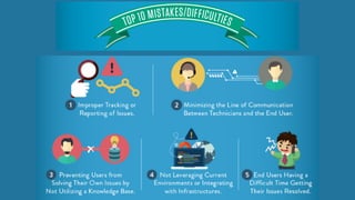 Top 10 Mistakes/Difficulties
1. Improper Tracking or Reporting of Issues
2. Minimizing the Line of Communication
Between Technicians and End User
3. Preventing Users from Solving Their Own
Issues by Not Utilizing a Knowledge Base
4. Not Leveraging Current Environments or
Integrating with Infrastructures
5. End Users Having a Difficult Time Getting
Their Issues Resolved
 
