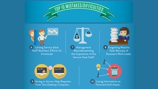 Top 10 Mistakes/Difficulties
6. Letting Service Desk Staff Members’ Efforts Go
Unnoticed Among Management and End Users
7. Management Misunderstanding the Importance of the
Service Desk Staff
8. Forgetting Routine Tasks Because of Excessive Work
Loads
9. Having to Access Help Requests from One Desktop
Computer
10. Losing Information on Hard and Soft Assets
 