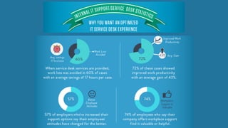 Internal IT Support/Service Desk Statistics - Why You Want an
Optimized IT Service Desk Experience:
- When service desk services are provided, work loss was
avoided in 60% of cases with an average savings of 17 hours
per case.
- 72% of these cases showed improved work productivity with
an average gain of 43%.
- 57% of employers who’ve increased their support options say
their employees’ attitudes have changed for the better
- 74% of employees who say their company offers workplace
support find it valuable or helpful.
 