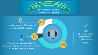 - 24% of companies state they do not offer internal service
desk/IT support.
- 5% of companies surveyed plan on implementing an internal
service desk within the next six months.
- 67% of organizations offer internal IT service desk support.
 