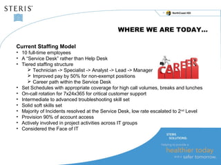 NorthCoast HDI 
WHERE WE ARE TODAY… 
Current Staffing Model 
• 10 full-time employees 
• A “Service Desk” rather than Help Desk 
• Tiered staffing structure 
 Technician -> Specialist -> Analyst -> Lead -> Manager 
 Improved pay by 50% for non-exempt positions 
 Career path within the Service Desk 
• Set Schedules with appropriate coverage for high call volumes, breaks and lunches 
• On-call rotation for 7x24x365 for critical customer support 
• Intermediate to advanced troubleshooting skill set 
• Solid soft skills set 
• Majority of Incidents resolved at the Service Desk, low rate escalated to 2nd Level 
• Provision 90% of account access 
• Actively involved in project activities across IT groups 
• Considered the Face of IT 
 