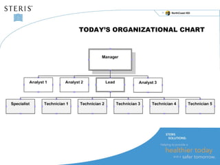 NorthCoast HDI 
TODAY’S ORGANIZATIONAL CHART 
 