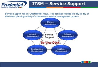 PRUDENTIAL – SOLUTIONS FOR PROJECT SUCCESS
ITSM – Service Support
Change
Management
Release
Management
Incident
Management
Configuration
Management
Problem
Management
Service
Support
Service Support has an “Operational” focus. The activities include the day-to-day or
short-term planning activity of a business or service management process.
Service Desk
 