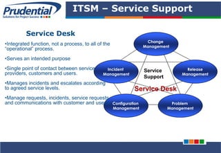 PRUDENTIAL – SOLUTIONS FOR PROJECT SUCCESS
ITSM – Service Support
Service Desk
Change
Management
Release
Management
Incident
Management
Configuration
Management
Problem
Management
Service
Support
Service Desk
•Integrated function, not a process, to all of the
“operational” process.
•Serves an intended purpose
•Single point of contact between service
providers, customers and users.
•Manages incidents and escalates according
to agreed service levels.
•Manage requests, incidents, service requests
and communications with customer and users.
 