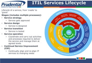 PRUDENTIAL – SOLUTIONS FOR PROJECT SUCCESS
ITIL Services Lifecycle
Lifecycle of a service, from ‗cradle‘ to
‗grave‘
Stages (includes multiple processes):
• Service strategy
• Service gets approved
• Service design
• Service is designed
• Service transition
• Service is tested
• Service operation
• Coordinate and carry out activities
and processes required to deliver
the service and manage them at
agreed levels
• Continual Service Improvement
(CSI)
• Continually align and re-align IT
services to changing needs
 