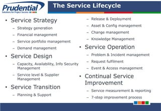 PRUDENTIAL – SOLUTIONS FOR PROJECT SUCCESS
The Service Lifecycle
• Service Strategy
– Strategy generation
– Financial management
– Service portfolio management
– Demand management
• Service Design
– Capacity, Availability, Info Security
Management
– Service level & Supplier
Management
• Service Transition
– Planning & Support
– Release & Deployment
– Asset & Config management
– Change management
– Knowledge Management
• Service Operation
– Problem & Incident management
– Request fulfilment
– Event & Access management
• Continual Service
Improvement
– Service measurement & reporting
– 7-step improvement process
 