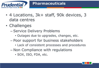 PRUDENTIAL – SOLUTIONS FOR PROJECT SUCCESS
Pharmaceuticals
• 4 Locations, 3k+ staff, 90k devices, 3
data centres
• Challenges
– Service Delivery Problems
• Outages due to upgrades, changes, etc.
– Poor support for business stakeholders
• Lack of consistent processes and procedures
– Non Compliance with regulations
• SOX, ISO, FDA, etc.
 