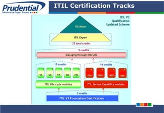 PRUDENTIAL – SOLUTIONS FOR PROJECT SUCCESS
ITIL Certification Tracks
 
