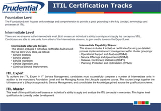 PRUDENTIAL – SOLUTIONS FOR PROJECT SUCCESS
ITIL Certification Tracks
Foundation Level
The Foundation Level focuses on knowledge and comprehension to provide a good grounding in the key concept, terminology and
processes of ITIL.
Intermediate Level
There are two streams in the Intermediate level. Both assess an individual’s ability to analyze and apply the concepts of ITIL.
Candidates are able to take units from either of the Intermediate streams, to gain credits towards the Expert Level.
Intermediate Lifecycle Stream:
This stream includes 5 individual certificates built around
the five core OGC titles, as follows:
• Service Strategy
• Service Design
• Service Transition
• Service Operation, and
• Continual Service Improvement.
Intermediate Capability Stream:
This stream includes 4 individual certificates focusing on detailed
process implementation and management within cluster groupings:
• Operational Support and Analysis (OS&A).
• Service Offerings and Agreements (SO&A).
• Release, Control and Validation (RC&V).
• Planning, Protection and Optimization (PP&O).
ITIL Expert
To achieve the ITIL Expert in IT Service Management, candidates must successfully complete a number of Intermediate units in
addition to the mandatory Foundation Level and the Managing Across the Lifecycle capstone course. This course brings together the
full essence of a Lifecycle approach to Service Management, and consolidates the knowledge gained across the qualification scheme.
ITIL Master
This level of the qualification will assess an individual’s ability to apply and analyze the ITIL concepts in new areas. This higher level
qualification is currently under development
 