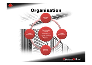 Organisation
                 Vertriebs-
                  Team




               ITservices24
                  GmbH
  Onsite-      Systemhaus         Projekt-
Serviceteam                     Management
              Logistikzentrum
                 Alzenau




                 Managed
                 Services




                                       ITservices24 GmbH
                                       service is our business
 