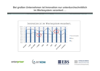 Bei gro•en Unternehmen ist Innovation nur unterdurchschnittlich
                 im Wertesystem verankert …




            Innovation ist im Wertesystem verankert.
     100%
      95%
      90%
      85%
      80%
      75%
      70%                                          keine Angabe
      65%                                          Nein
      60%
      55%                                          Ja
      50%
 