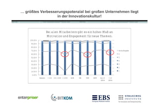 … gr€•tes Verbesserungspotenzial bei gro•en Unternehmen liegt
                  in der Innovationskultur!



                       Bei allen Mitarbeitern gibt es ein hohes Maß an
                       Motivation und Engagement für neue Themen.
    100,00%
     90,00%
     80,00%
     70,00%                                                                                keine Angabe
     60,00%                                                                                6
     50,00%                                                                                5
     40,00%                                                                                4
     30,00%                                                                                3

     20,00%                                                                                2

     10,00%                                                                                1

      0,00%
              Gesamt    < 100 101-1000 > 1000   SSW   ITB   ITSP   BITP   bis 10    > 10
                                                                          Jahre    Jahre
 