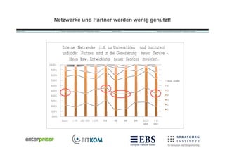 Netzwerke und Partner werden wenig genutzt!




          Externe Netzwerke (z.B. zu Universitäten und Instituten)
          und/oder Partner sind in die Generierung neuer Service -
              Ideen bzw. Entwicklung neuer Services involviert.
100,00%
 90,00%
 80,00%
 70,00%                                                                                  keine Angabe
 60,00%                                                                                  6
 50,00%                                                                                  5

 40,00%                                                                                  4

 30,00%                                                                                  3
                                                                                         2
 20,00%
                                                                                         1
 10,00%
  0,00%
          Gesamt   < 100   101 -1000 > 1000   SSW   ITB   ITSP   BITP   bis 10    > 10
                                                                        Jahre    Jahre
 
