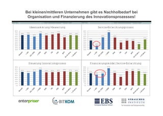 Bei kleinen/mittleren Unternehmen gibt es Nachholbedarf bei
             Organisation und Finanzierung des Innovationsprozesses!

              Ideensammlung/-bewertung                                          Service-Entwicklungsprozess
80%                                                               80%                     77%
                        73%               73%
75%   69%   70%                     71%               69%         75%
                              68%                           68%
70%               65%                                             70%
                                                63%                                 63%         62%
65%                                                               65%
60%                                                               60%                                                         57%
                                                                        54%                                 54%   53%
55%                                                               55%                                 49%
50%                                                               50%                                                   44%
45%                                                               45%         40%
40%                                                               40%
35%                                                               35%
30%                                                               30%




             Steuerung Innovationsprozess                               Finanzierungsmodell Service-Entwicklung
90%                                                               50%                     47%
                        77%
80%                                                               45%                                       39%   39%   39%
      66%         67%                     66%   69%   67%   65%
70%         61%               64%   65%                           40%                           34%
                                                                        33%         33%                                       31%
60%                                                               35%         29%
                                                                  30%                                 24%
50%
                                                                  25%
40%
                                                                  20%
30%                                                               15%
20%                                                               10%
10%                                                                5%
 0%                                                                0%
 