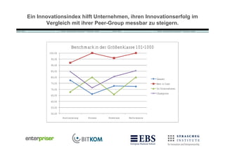Ein Innovationsindex hilft Unternehmen, ihren Innovationserfolg im
       Vergleich mit ihrer Peer-Group messbar zu steigern.



                        Benchmark in der Größenklasse 101-1000
        100,00

         95,00

         90,00

         85,00

         80,00
                                                                       Gesamt
         75,00                                                         Best in Class

         70,00                                                         Ihr Unternehmen
                                                                       Champions
         65,00

         60,00

         55,00

         50,00
                 Positionierung   Prozess   Potentiale   Performance
 